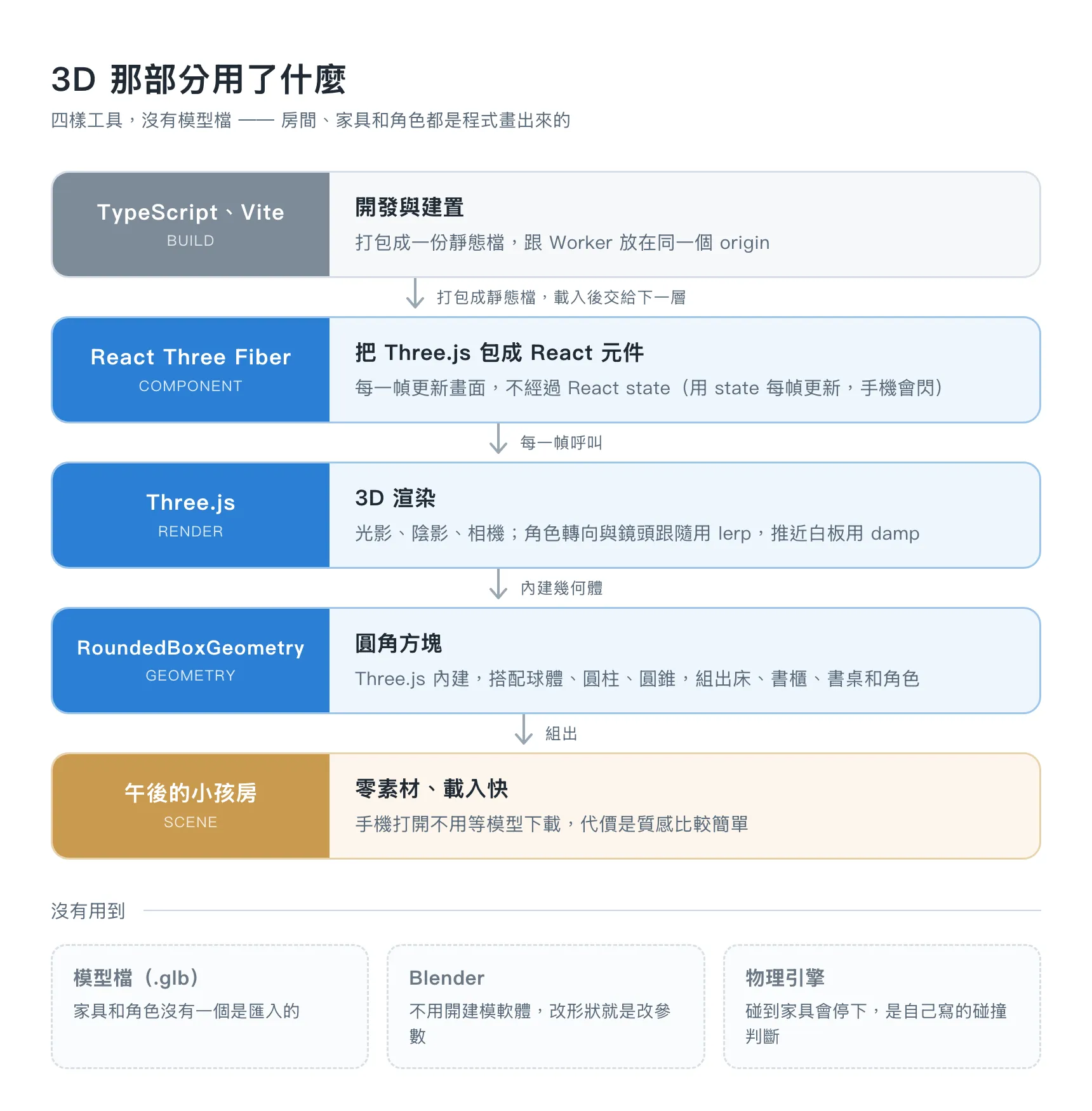 3D 那部分用了什麼