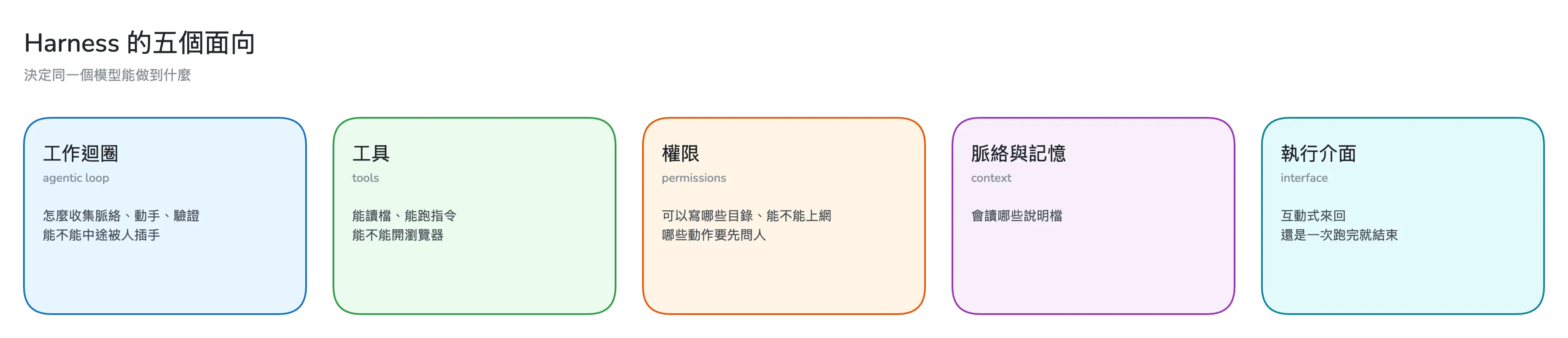 Harness 的五個面向