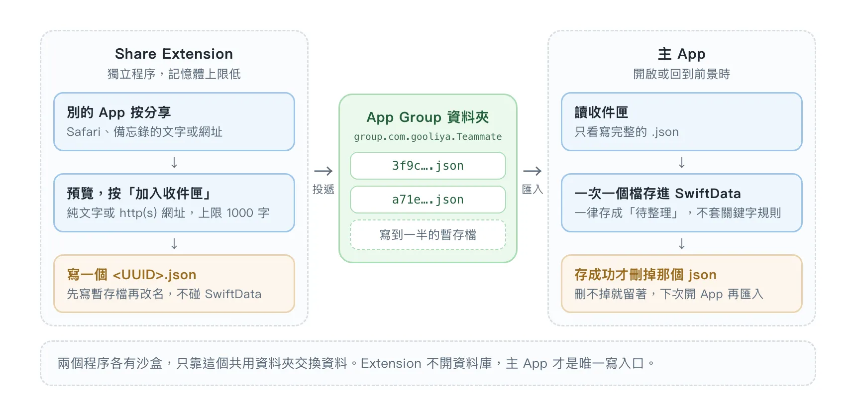 Share Extension 投遞、主 App 匯入的流程