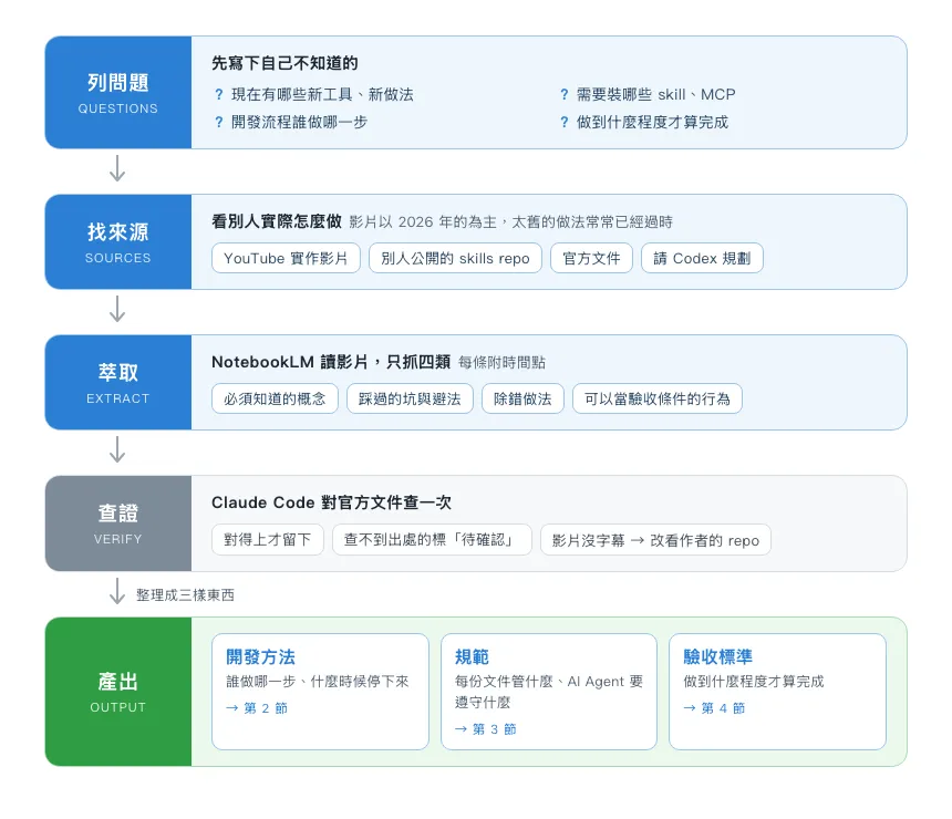 從 0 開始：怎麼快速收集資訊、進入狀況