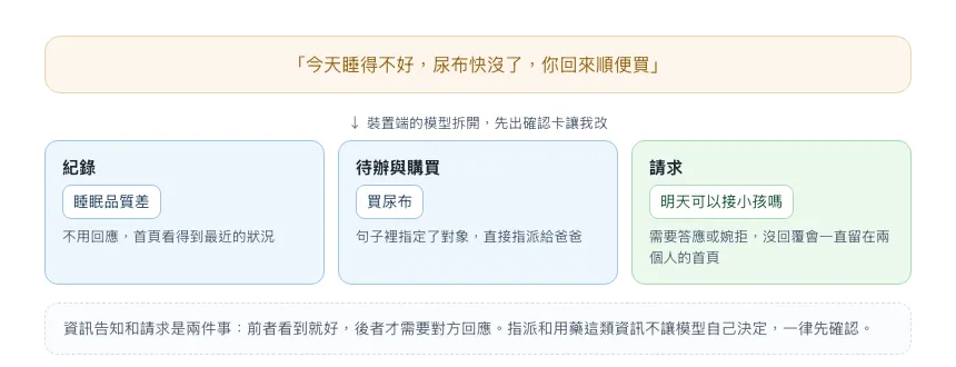 一句話拆成紀錄、待辦、請求