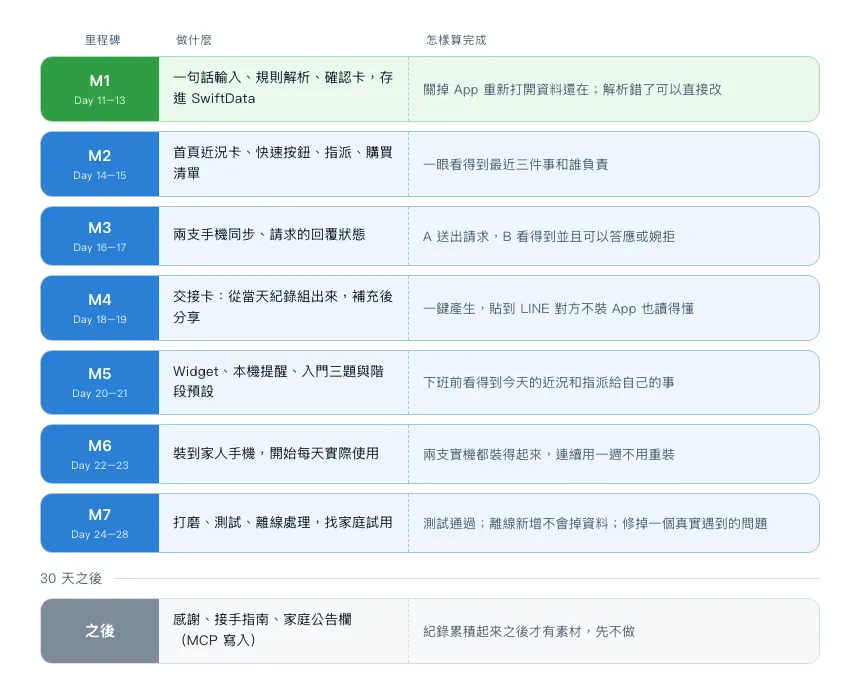 開發排程：里程碑與完成定義